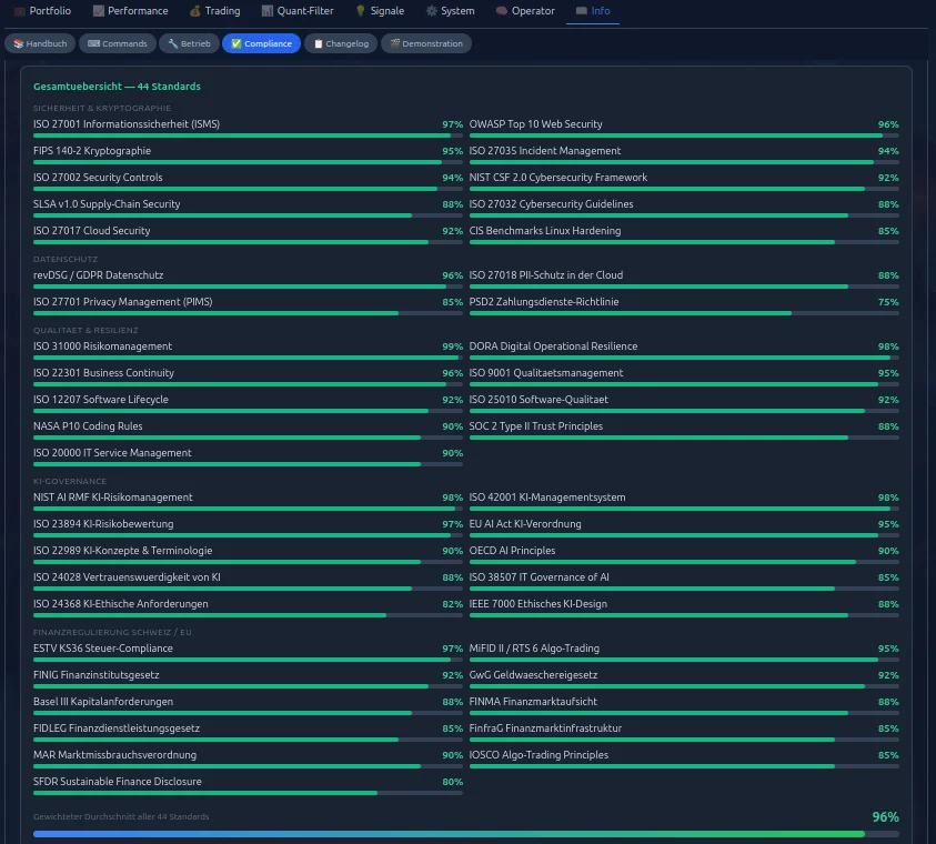 Compliance Dashboard – 44 Standards, regelkonform dokumentiert