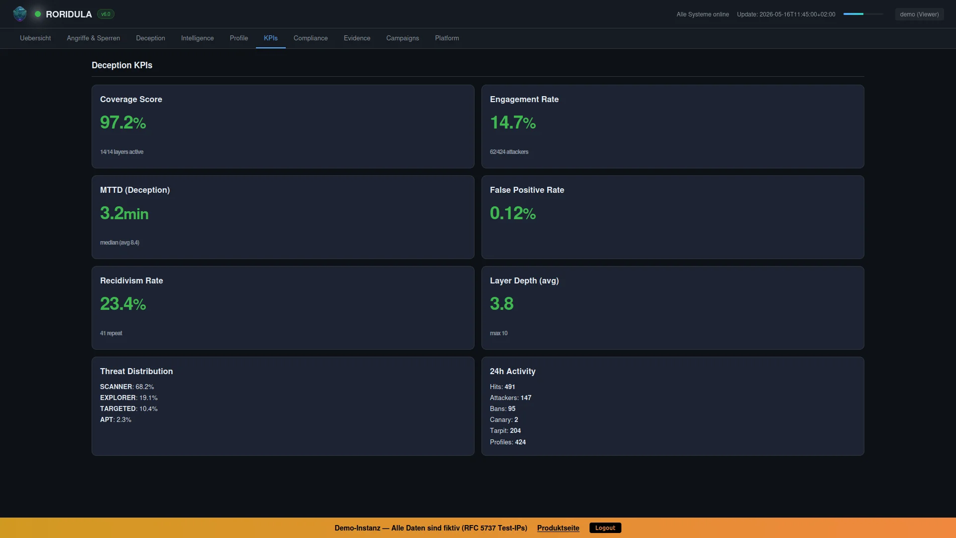 KPIs – Coverage Score, Engagement Rate, MTTD & False Positive Rate